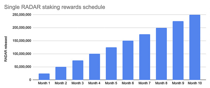 Single RADAR staking rewards schedule