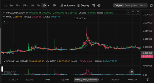 RADAR price chart on OKX