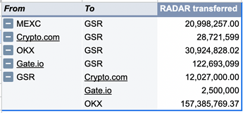 GSR RADAR transfers in 2024