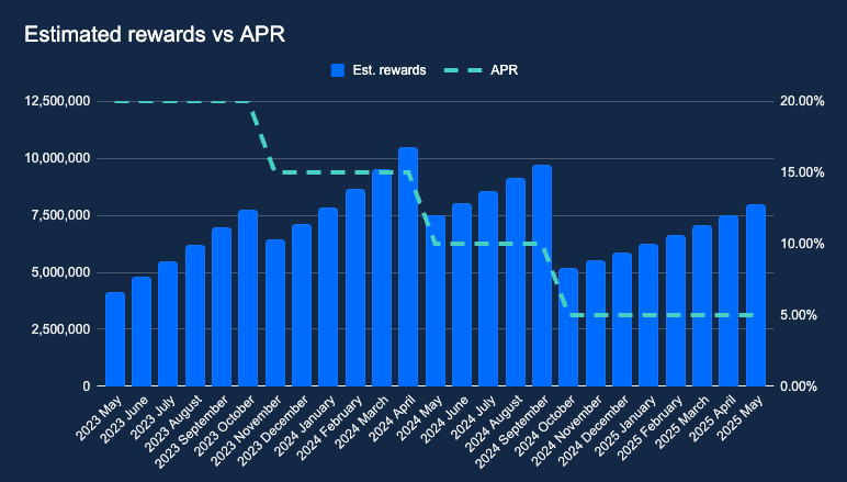 Estimated rewards vs APR
