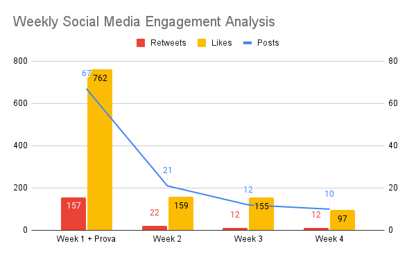 Weekly_Social_Media_Engagement_Analysis