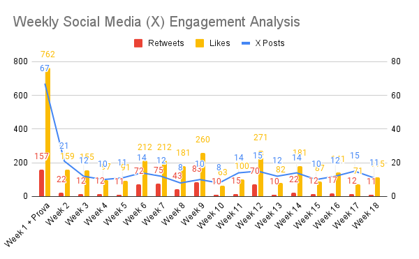 Weekly Social Media (X) Engagement Analysis