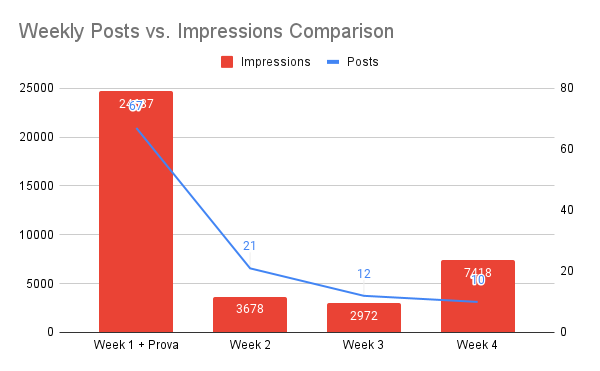Weekly_Posts_vs._Impressions_Comparison