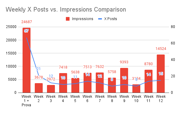 Weekly X Posts vs. Impressions Comparison