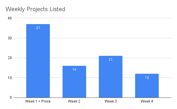 Weekly_Projects_Listed