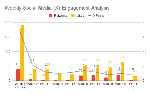 Weekly Social Media (X) Engagement Analysis