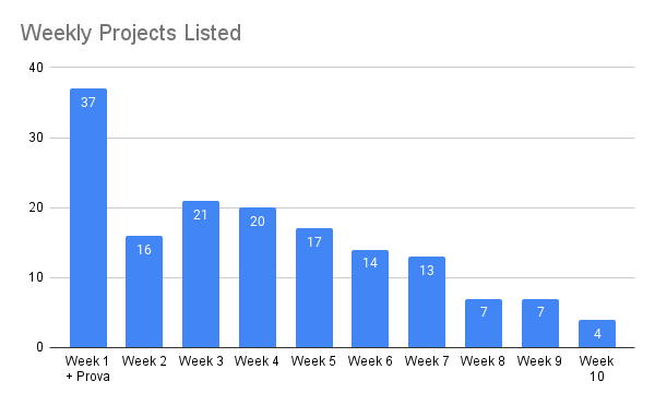 Weekly Projects Listed (1)
