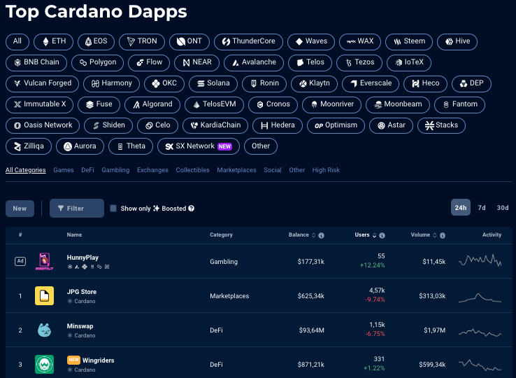 Cardano Dapps Rankings on DappRadar