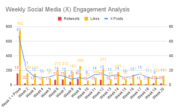 Weekly Social Media (X) Engagement Analysis (1)