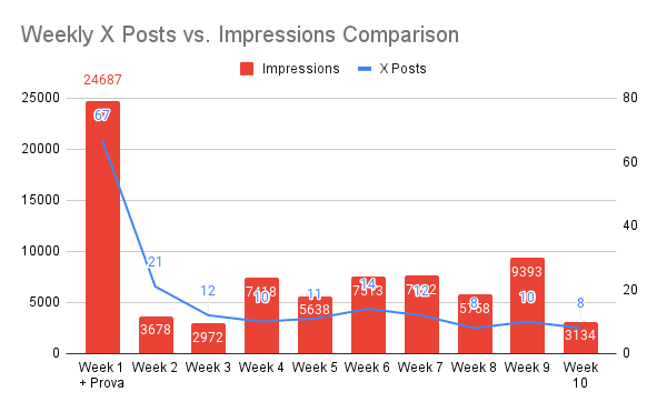 Weekly X Posts vs. Impressions Comparison