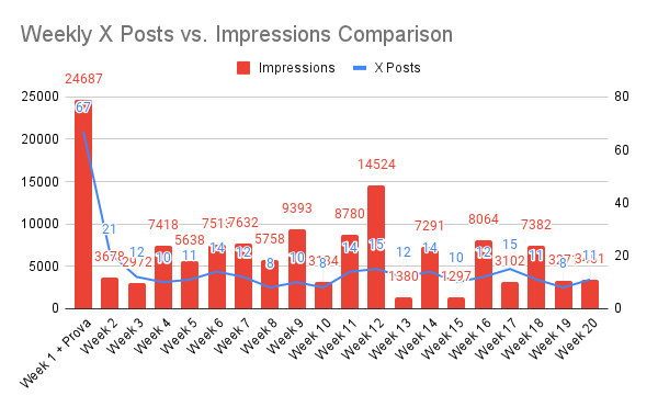 Weekly X Posts vs. Impressions Comparison (1)
